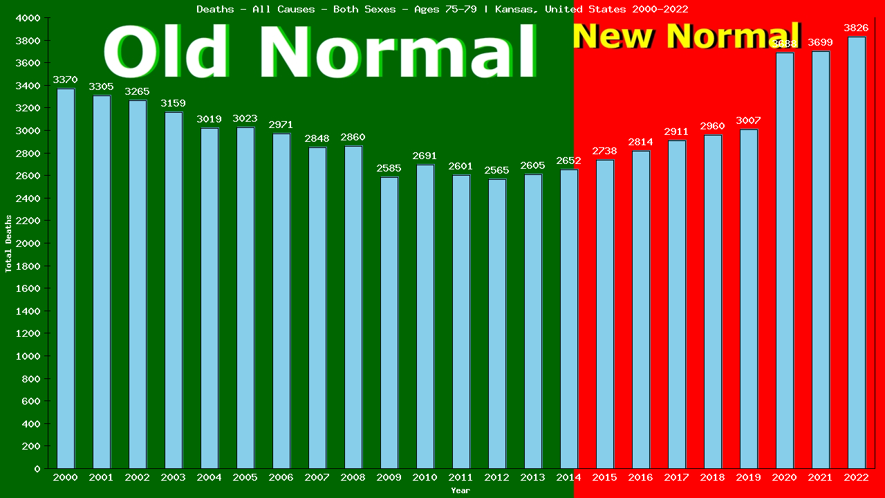 Graph showing Deaths - All Causes - Elderly Men And Women - Aged 75-79 | Kansas, United-states